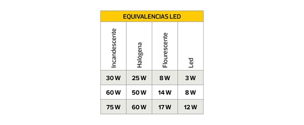 equivalenias led